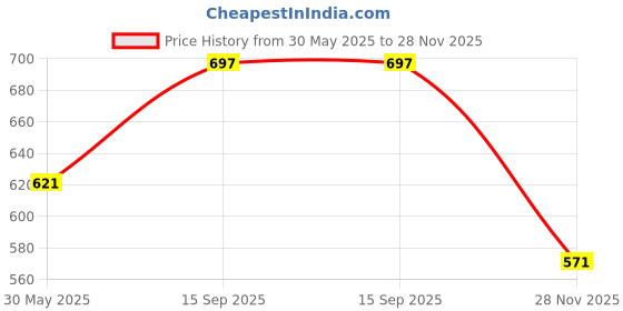 flipkart.com toddylon Cotton Baby Bed Sized Bedding Set toddylon Price History Graph from 30 May 2025 to 28 Nov 2025