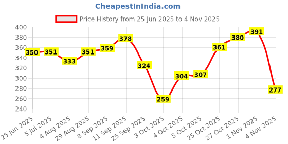 flipkart.com oyo baby Cotton Baby Bed Sized Bedding Set oyo baby Price History Graph from 25 Jun 2025 to 1 Nov 2025