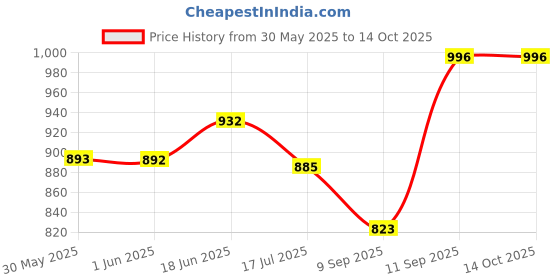 flipkart.com babytoons Cotton Baby Bed Sized Bedding Set babytoons Price History Graph from 30 May 2025 to 13 Oct 2025