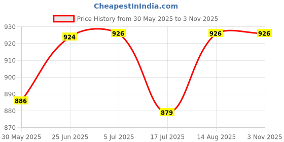 flipkart.com toddylon Cotton Baby Bed Sized Bedding Set toddylon Price History Graph from 30 May 2025 to 2 Nov 2025