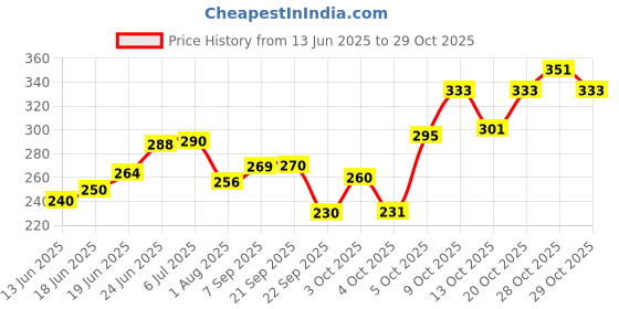 flipkart.com oyo baby Cotton Baby Bed Sized Bedding Set oyo baby Price History Graph from 13 Jun 2025 to 29 Oct 2025