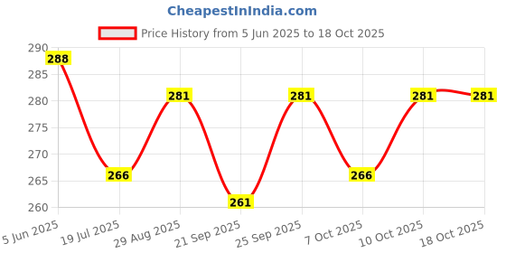 flipkart.com rbc riya r Cotton Baby Bed Sized Bedding Set rbc riya r Price History Graph from 5 Jun 2025 to 18 Oct 2025