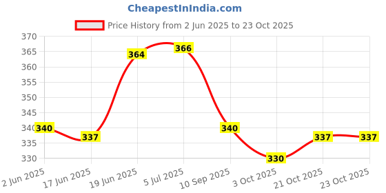 flipkart.com kid's charm Cotton Baby Bed Sized Bedding Set kid's charm Price History Graph from 2 Jun 2025 to 23 Oct 2025