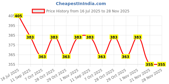flipkart.com kd creation Cotton Baby Bed Sized Bedding Set kd creation Price History Graph from 16 Jul 2025 to 28 Nov 2025