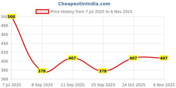 flipkart.com toddylon Cotton Baby Bed Sized Bedding Set toddylon Price History Graph from 7 Jul 2025 to 5 Nov 2025