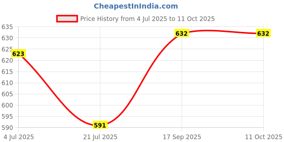 flipkart.com toddylon Cotton Baby Bed Sized Bedding Set toddylon Price History Graph from 4 Jul 2025 to 10 Oct 2025