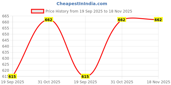 flipkart.com baby kingdom Cotton Baby Bed Sized Bedding Set baby kingdom Price History Graph from 19 Sep 2025 to 17 Nov 2025