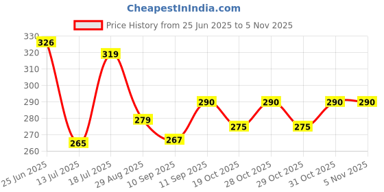flipkart.com toddylon Cotton Baby Bed Sized Bedding Set toddylon Price History Graph from 25 Jun 2025 to 3 Nov 2025