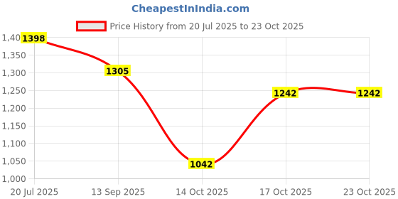 flipkart.com vparents Cotton Baby Bed Sized Bedding Set vparents Price History Graph from 20 Jul 2025 to 23 Oct 2025
