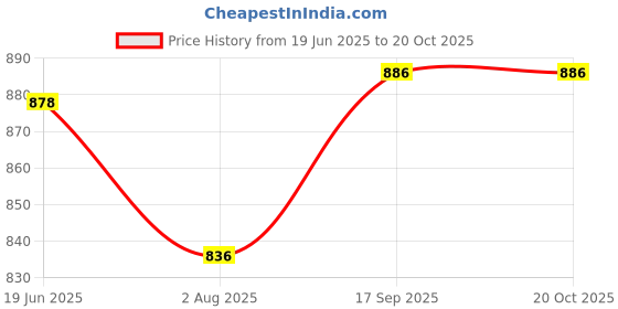 flipkart.com toddylon Cotton Baby Bed Sized Bedding Set toddylon Price History Graph from 19 Jun 2025 to 20 Oct 2025