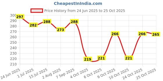 flipkart.com oyo baby Cotton Baby Bed Sized Bedding Set oyo baby Price History Graph from 24 Jun 2025 to 25 Oct 2025
