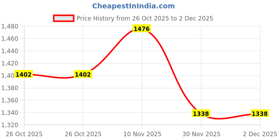 flipkart.com remixon Cotton Baby Bed Sized Bedding Set remixon Price History Graph from 26 Oct 2025 to 2 Dec 2025