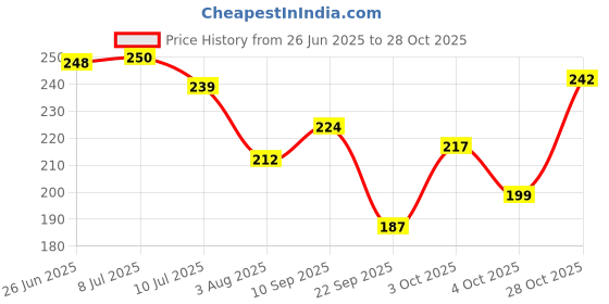 flipkart.com oyo baby Cotton Baby Bed Sized Bedding Set oyo baby Price History Graph from 26 Jun 2025 to 28 Oct 2025