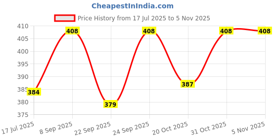 flipkart.com toddylon Cotton Baby Bed Sized Bedding Set toddylon Price History Graph from 17 Jul 2025 to 4 Nov 2025