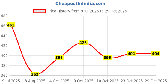 flipkart.com bbbikini Cotton Baby Bed Sized Bedding Set bbbikini Price History Graph from 9 Jul 2025 to 29 Oct 2025