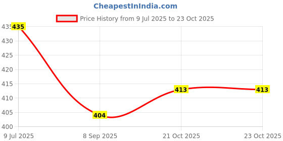 flipkart.com kid's charm Cotton Baby Bed Sized Bedding Set kid's charm Price History Graph from 9 Jul 2025 to 22 Oct 2025