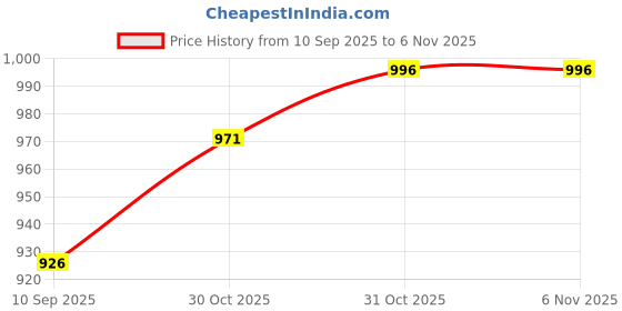 flipkart.com kwitchy Cotton Baby Bed Sized Bedding Set kwitchy Price History Graph from 10 Sep 2025 to 5 Nov 2025