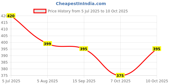 flipkart.com kd creation Cotton Baby Bed Sized Bedding Set kd creation Price History Graph from 5 Jul 2025 to 10 Oct 2025
