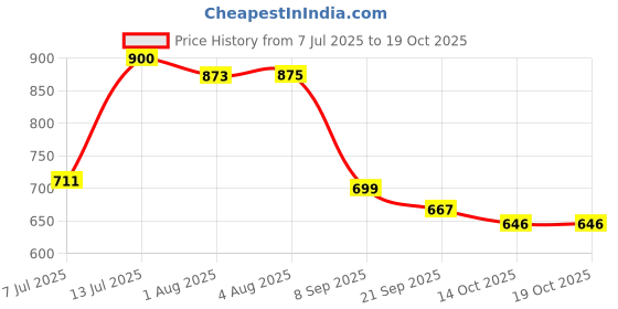 flipkart.com baybee Cotton Baby Bed Sized Bedding Set baybee Price History Graph from 7 Jul 2025 to 18 Oct 2025