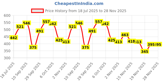 flipkart.com vparents Cotton Baby Bed Sized Bedding Set vparents Price History Graph from 18 Jul 2025 to 28 Nov 2025
