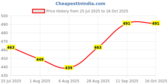 flipkart.com fareto Cotton Baby Bed Sized Bedding Set fareto Price History Graph from 25 Jul 2025 to 16 Oct 2025