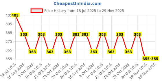 flipkart.com kd creation Cotton Baby Bed Sized Bedding Set kd creation Price History Graph from 18 Jul 2025 to 29 Nov 2025