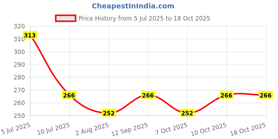 flipkart.com fareto Cotton Baby Bed Sized Bedding Set fareto Price History Graph from 5 Jul 2025 to 18 Oct 2025