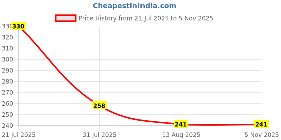 flipkart.com toddylon Cotton Baby Bed Sized Bedding Set toddylon Price History Graph from 21 Jul 2025 to 4 Nov 2025