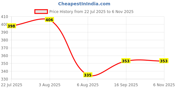 flipkart.com kwitchy Cotton Baby Bed Sized Bedding Set kwitchy Price History Graph from 22 Jul 2025 to 6 Nov 2025