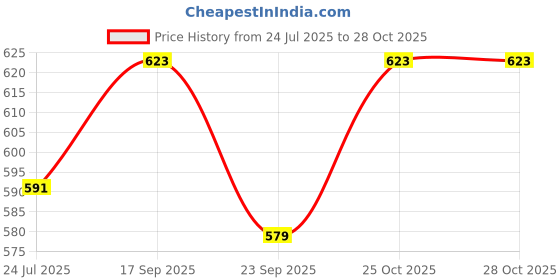 flipkart.com toddylon Cotton Baby Bed Sized Bedding Set toddylon Price History Graph from 24 Jul 2025 to 27 Oct 2025