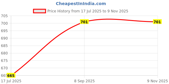 flipkart.com toddylon Cotton Baby Bed Sized Bedding Set toddylon Price History Graph from 17 Jul 2025 to 6 Nov 2025
