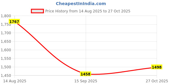 flipkart.com nilu craft Cotton Baby Bed Sized Bedding Set nilu craft Price History Graph from 14 Aug 2025 to 27 Oct 2025