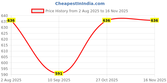flipkart.com funtus Cotton Baby Bed Sized Bedding Set funtus Price History Graph from 2 Aug 2025 to 16 Nov 2025