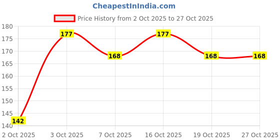 flipkart.com bumtum Cotton Baby Bed Sized Bedding Set bumtum Price History Graph from 2 Oct 2025 to 27 Oct 2025