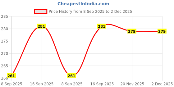 flipkart.com buli-wear Cotton Baby Bed Sized Bedding Set buli-wear Price History Graph from 8 Sep 2025 to 2 Dec 2025