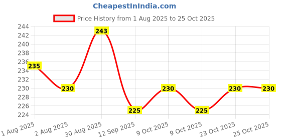 flipkart.com rylie Cotton Baby Bed Sized Bedding Set rylie Price History Graph from 1 Aug 2025 to 25 Oct 2025