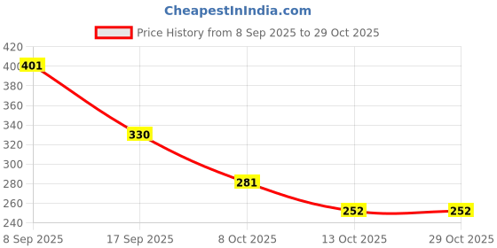 flipkart.com rylie Cotton Baby Bed Sized Bedding Set rylie Price History Graph from 8 Sep 2025 to 29 Oct 2025