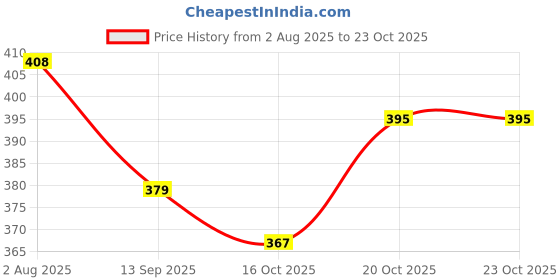 flipkart.com kid's charm Cotton Baby Bed Sized Bedding Set kid's charm Price History Graph from 2 Aug 2025 to 23 Oct 2025