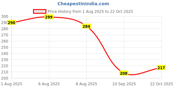 flipkart.com jagrutifashion Cotton Baby Bed Sized Bedding Set jagrutifashion Price History Graph from 1 Aug 2025 to 22 Oct 2025