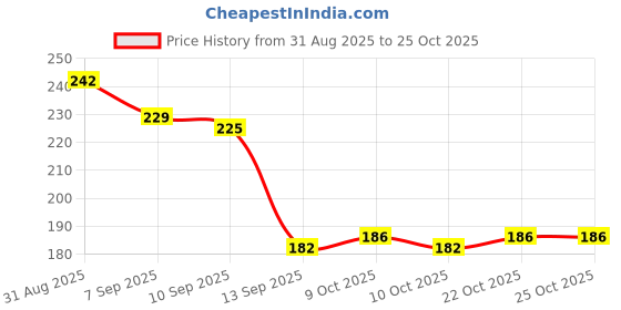 flipkart.com jagrutifashion Cotton Baby Bed Sized Bedding Set jagrutifashion Price History Graph from 31 Aug 2025 to 25 Oct 2025
