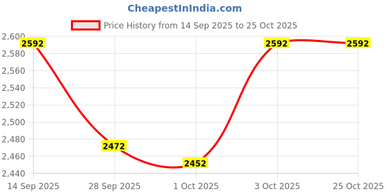 flipkart.com pandaoriginals Cotton Baby Bed Sized Bedding Set pandaoriginals Price History Graph from 14 Sep 2025 to 25 Oct 2025
