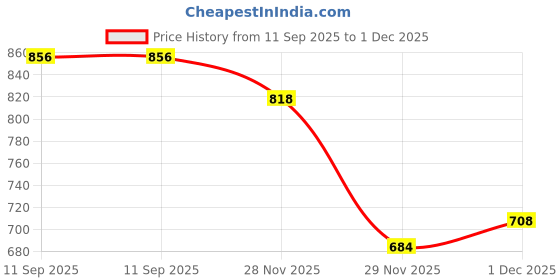 flipkart.com oyo baby Cotton Baby Bed Sized Bedding Set oyo baby Price History Graph from 11 Sep 2025 to 29 Nov 2025