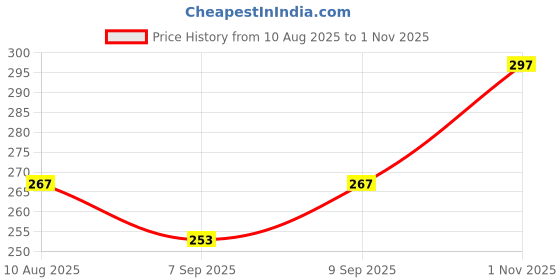 flipkart.com toddylon Cotton Baby Bed Sized Bedding Set toddylon Price History Graph from 10 Aug 2025 to 1 Nov 2025