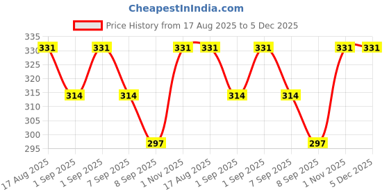 flipkart.com a to z enterprise Cotton Baby Bed Sized Bedding Set a to z enterprise Price History Graph from 17 Aug 2025 to 4 Dec 2025