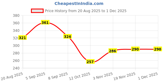 flipkart.com a to z enterprise Cotton Baby Bed Sized Bedding Set a to z enterprise Price History Graph from 20 Aug 2025 to 30 Nov 2025