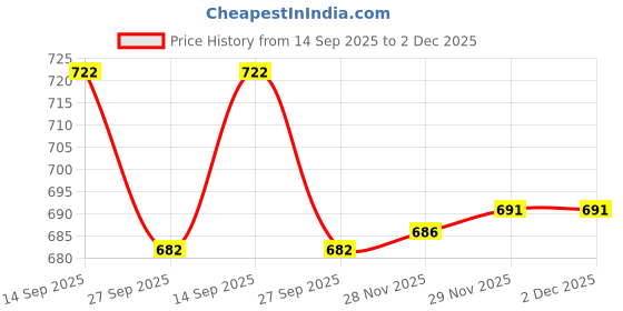 flipkart.com vparents Cotton Baby Bed Sized Bedding Set vparents Price History Graph from 14 Sep 2025 to 1 Dec 2025
