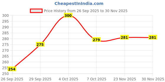flipkart.com brandonn Cotton Baby Bed Sized Bedding Set brandonn Price History Graph from 26 Sep 2025 to 29 Nov 2025