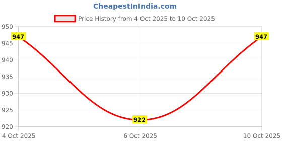 flipkart.com nilu craft Cotton Baby Bed Sized Bedding Set nilu craft Price History Graph from 4 Oct 2025 to 10 Oct 2025