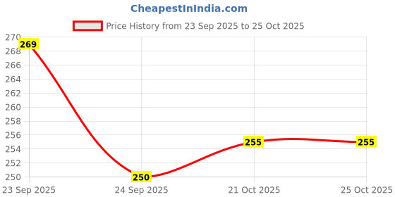 flipkart.com kwitchy Cotton Baby Bed Sized Bedding Set kwitchy Price History Graph from 23 Sep 2025 to 24 Oct 2025