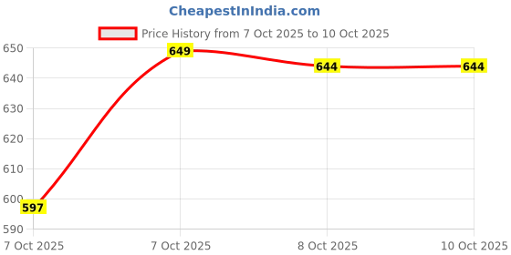 flipkart.com hanshiika collections Cotton Baby Bed Sized Bedding Set hanshiika collections Price History Graph from 7 Oct 2025 to 10 Oct 2025